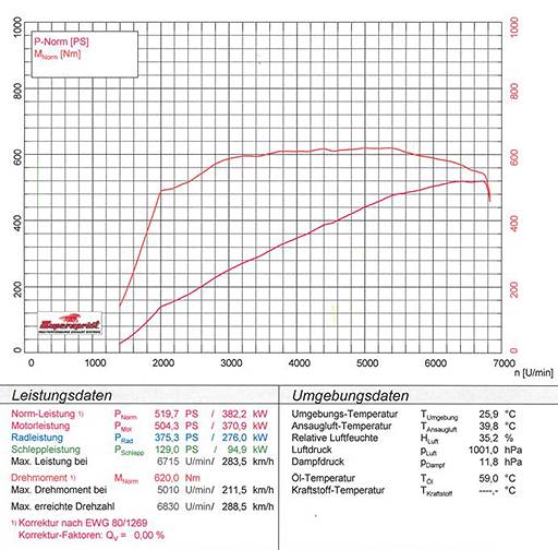 MERCEDES W204 C63 AMG V8 "Performance" (Berlina - M156 - 487 Hp) 2007 -> 2013